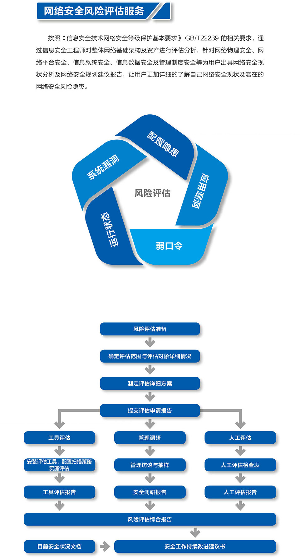 4-網(wǎng)絡(luò)安全風險評估服務(wù).jpg